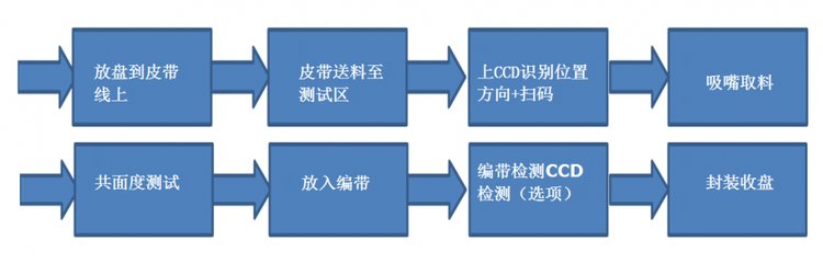 全自动编带机 智能编带摆盘一体机 模组编带机 IC编带机